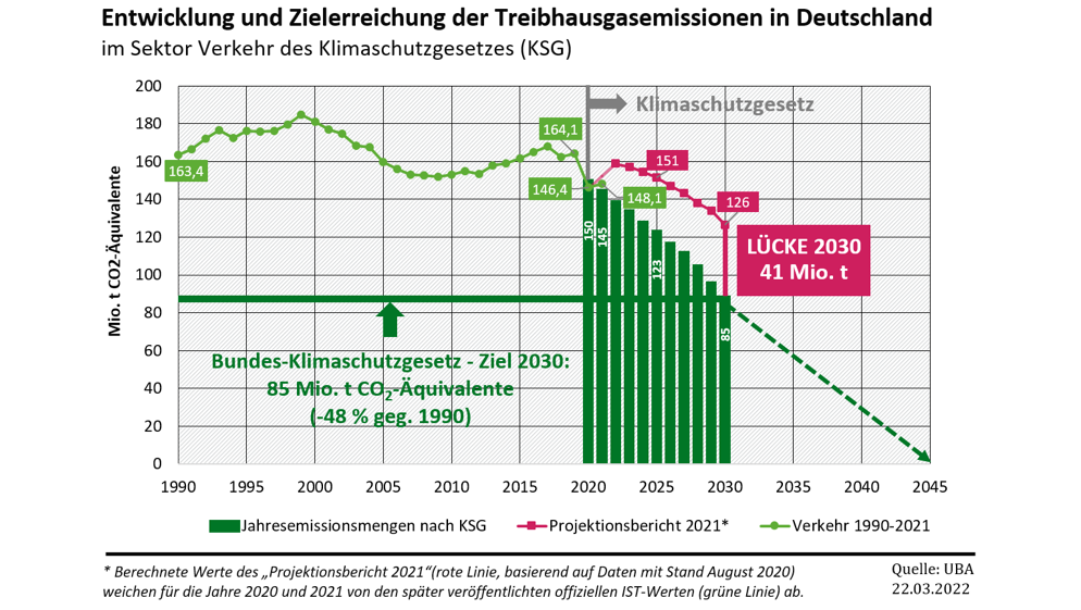 Entwicklungen und Zielerreichung der Treibhausgasemissionen in Deutschland